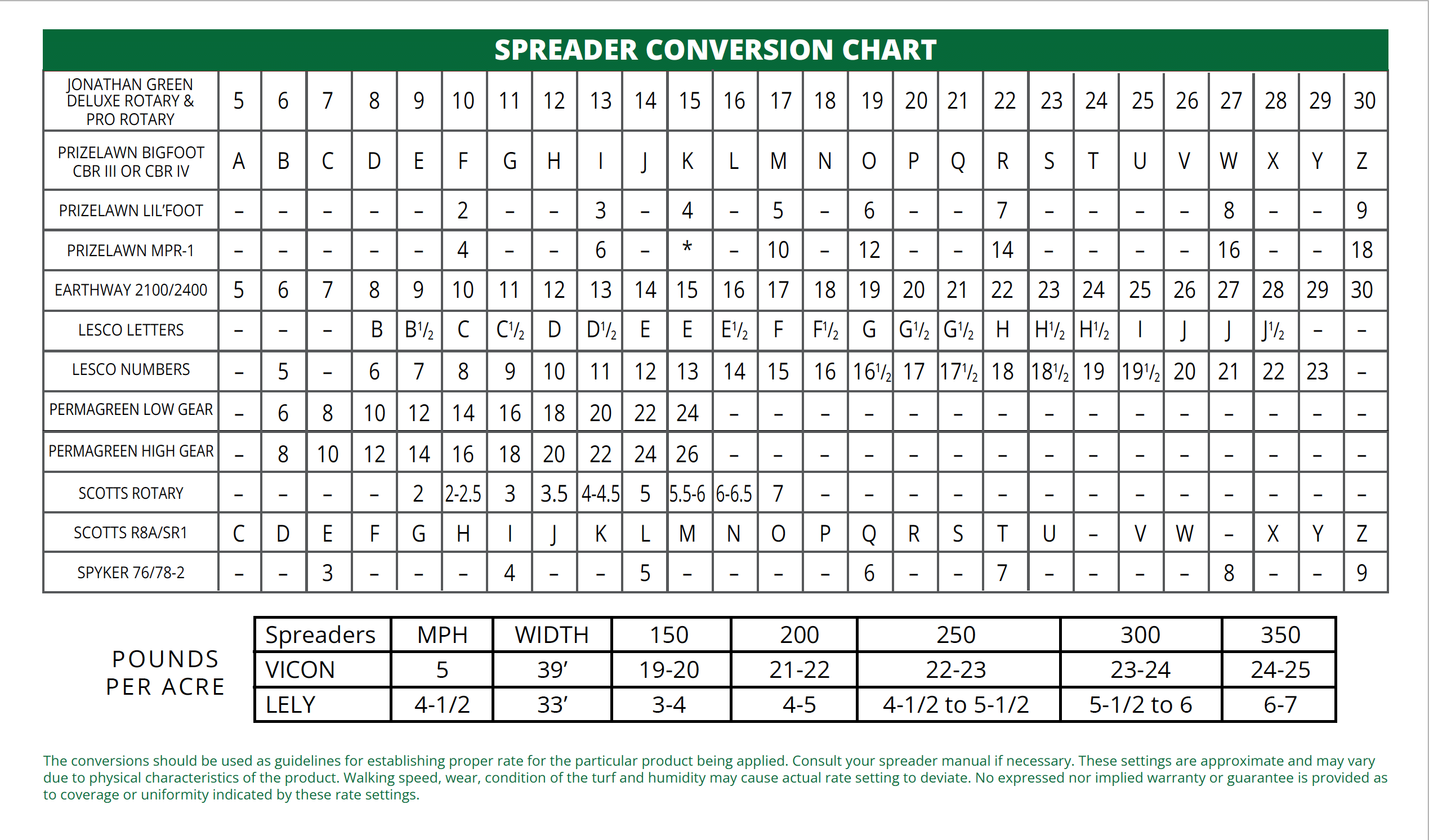 Turfpro™ Spreader Conversion Chart l Jonathan Green
