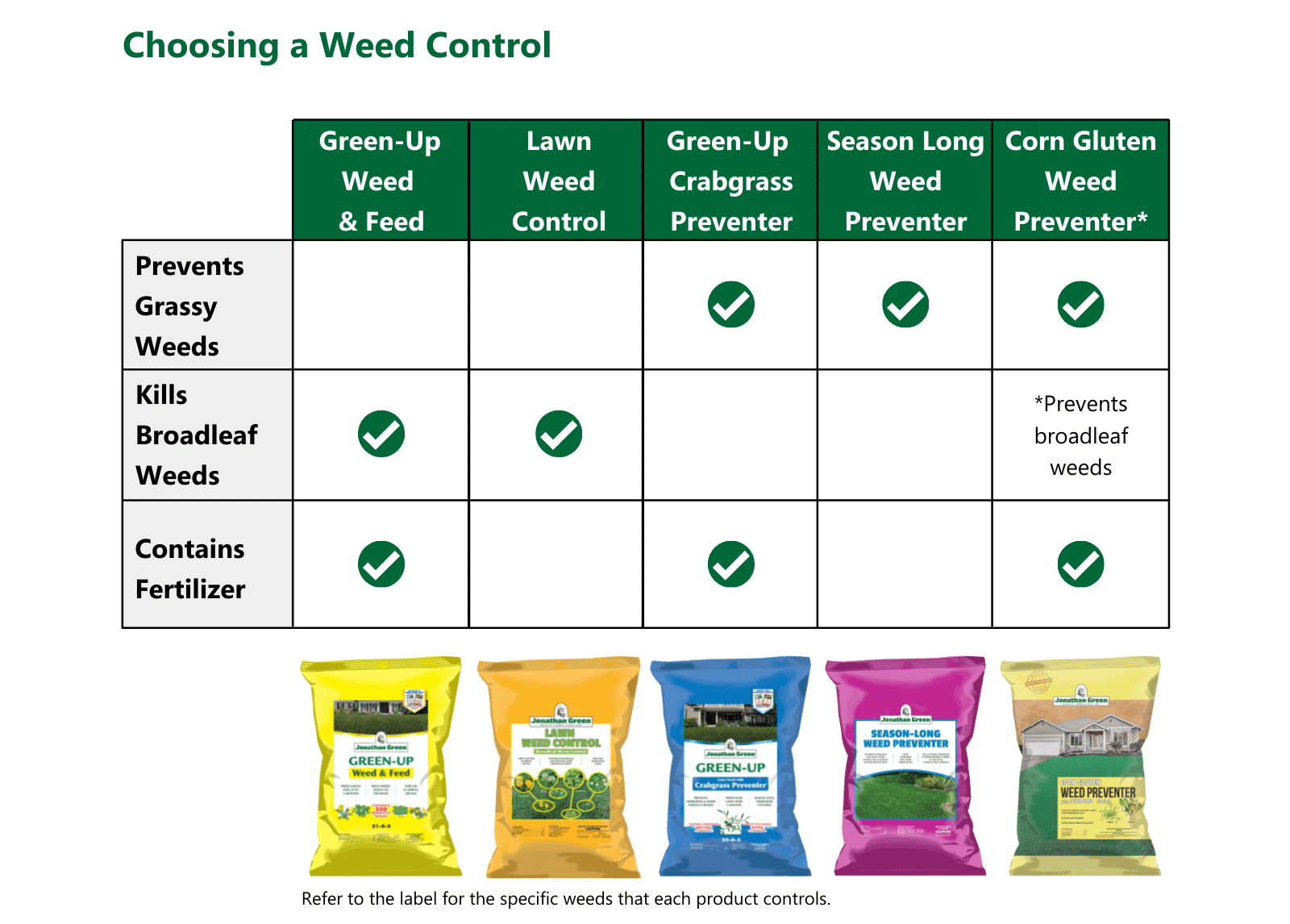 chart_of_jonathan_green_weed_controls